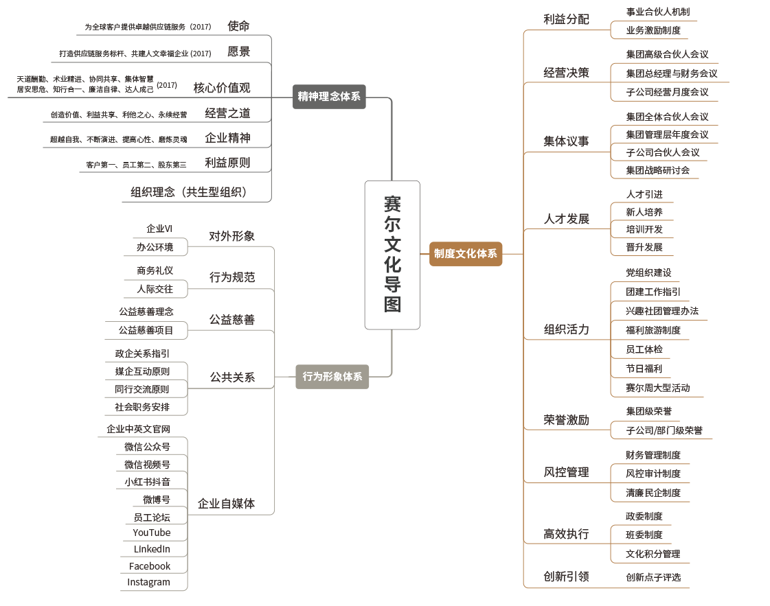 賽爾文化導(dǎo)圖